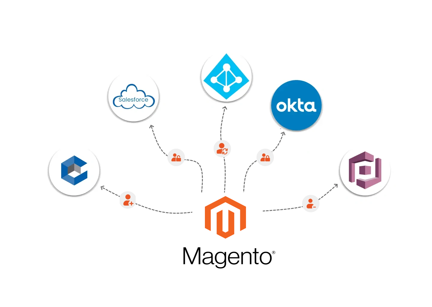 magento user sync - magento user provisioning - magento scim - magento scim user sync and provisioning - Banner